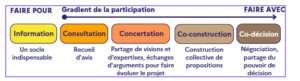 FAIRE POUR → FAIRE AVEC
Gradient de la participation

Information
Un socle indispensable

Consultation
Recueil d'avis

Concertation
Partage de visions et d'expertises, échanges d'arguments pour faire évoluer le projet

Co-construction
Construction collective de propositions

Co-décision
Négociation, partage du pouvoir de décision