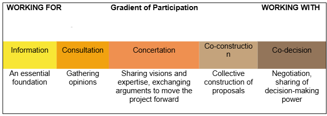 DOING FOR → DOING WITH
Gradient of participation

Information
An essential foundation

Consultation
Gathering opinions

Consultation
Sharing visions and expertise, exchanging arguments to develop the project

Co-construction
Collective construction of proposals

Co-decision
Negotiation, sharing decision-making power